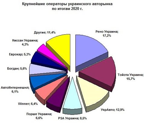 Крупнейшие операторы украинского авторынка за 2020 год